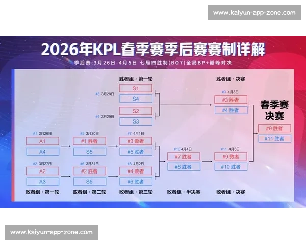 荣誉之战！KPL季后赛谁主沉浮，让我们拭目以待！